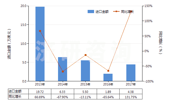 2013-2017年中國其他礬(HS28333090)進口總額及增速統計